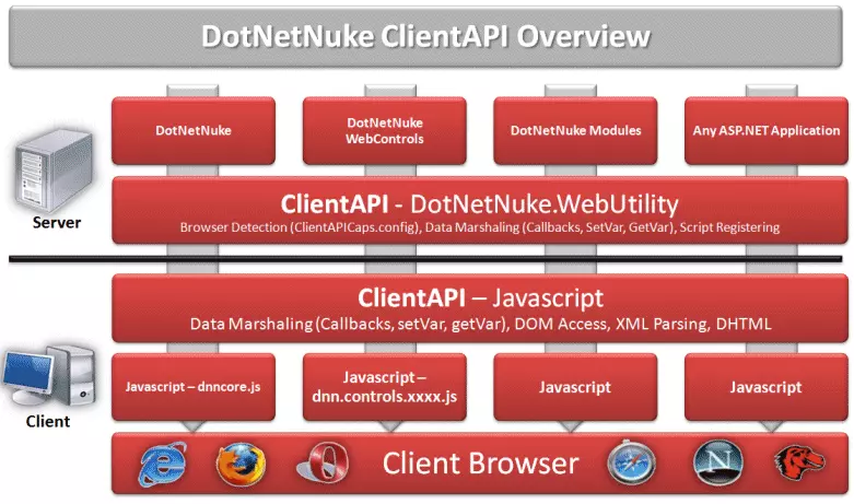 DotNetNuke Client API